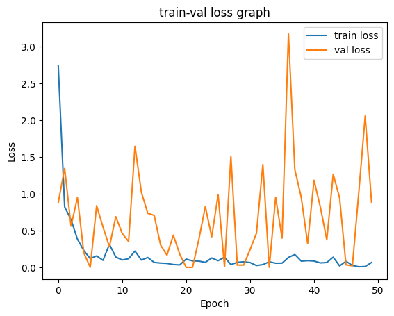 Solved How to interpret and explain the LOSS graph | Chegg.com