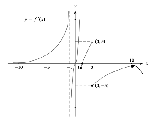 Solved The following figure shows the graph of the | Chegg.com