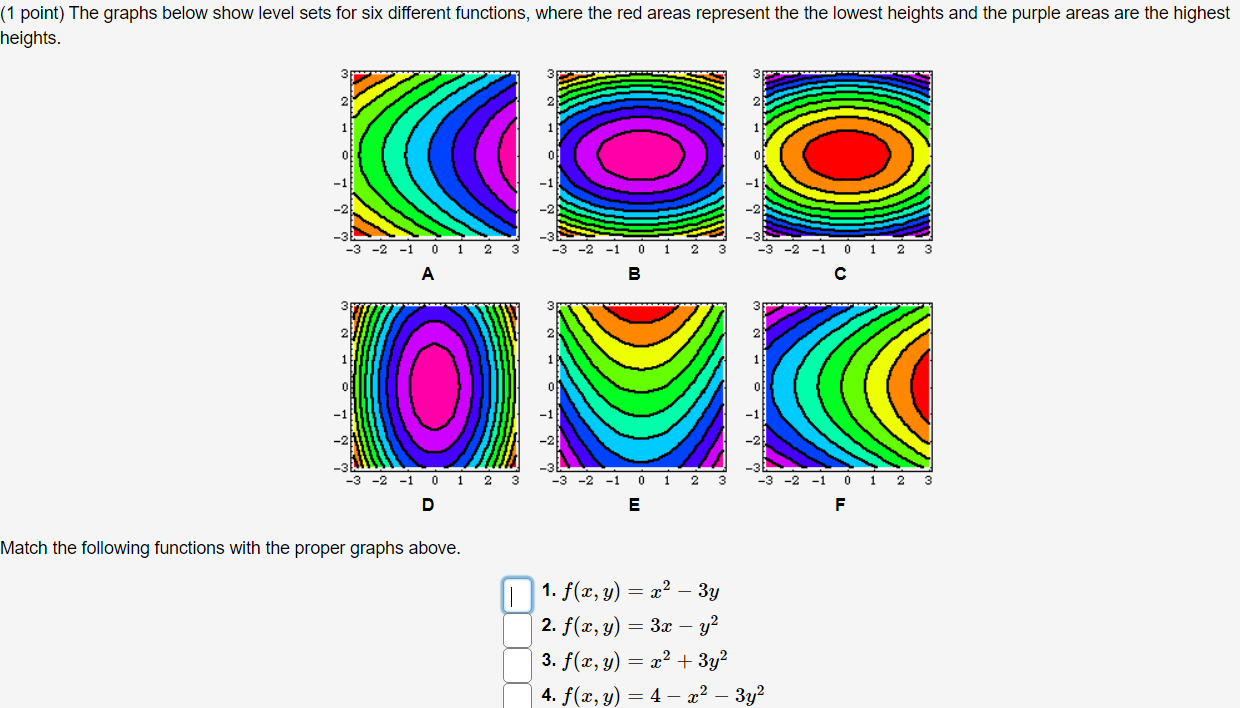 Solved The graphs below show level sets for six different | Chegg.com