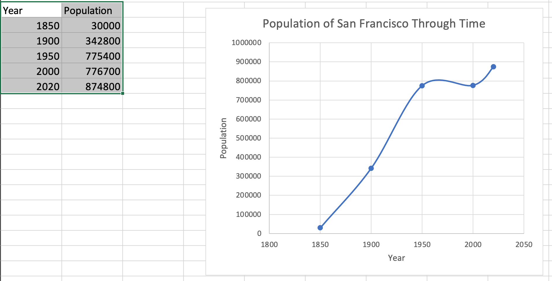 Solved Based the population growth of San Francisco, analyse | Chegg.com