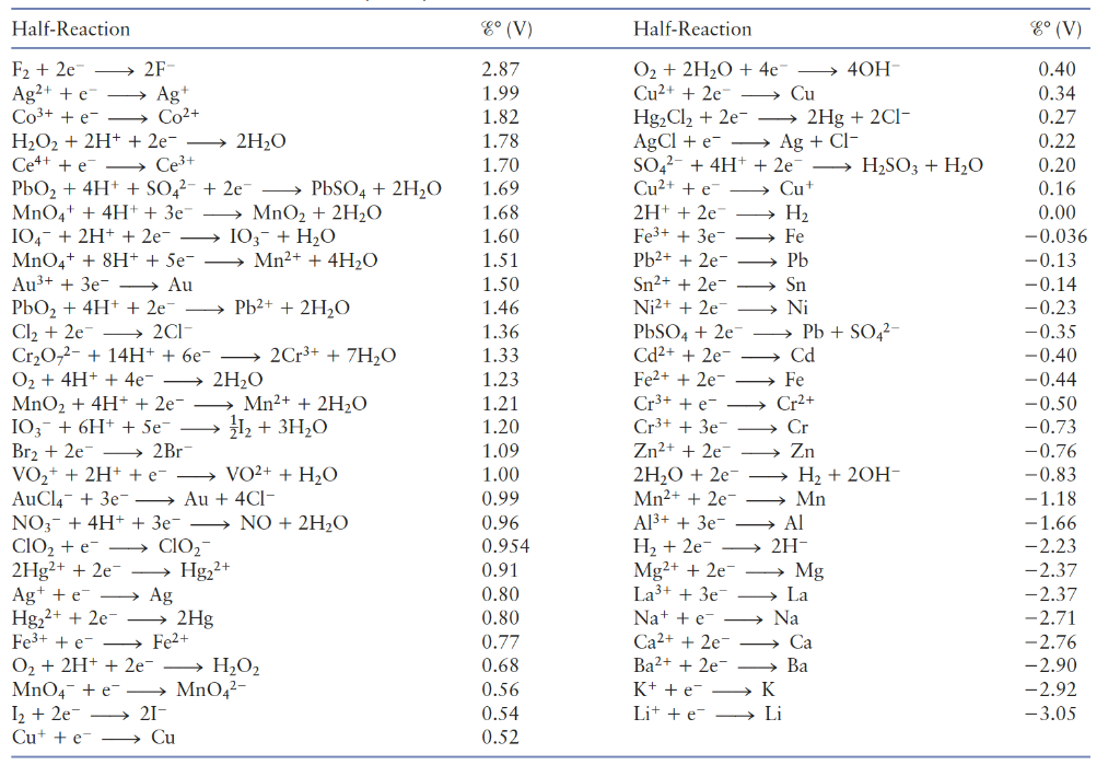 Solved yes no Is Sn2+(aq) capable of oxidizing Fe2+(aq)? yes | Chegg.com