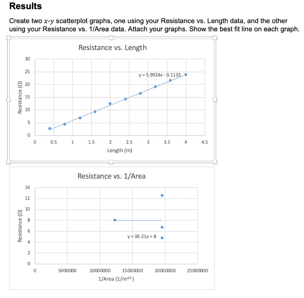 Solved Data Resistance vs. Length L (m) 0.4 0.8 1.2 1.6 2.0 | Chegg.com
