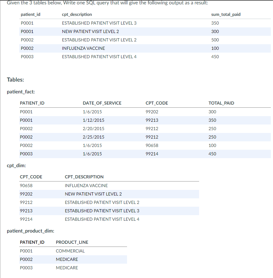 Solved Given the 3 tables below, Write one SQL query that | Chegg.com