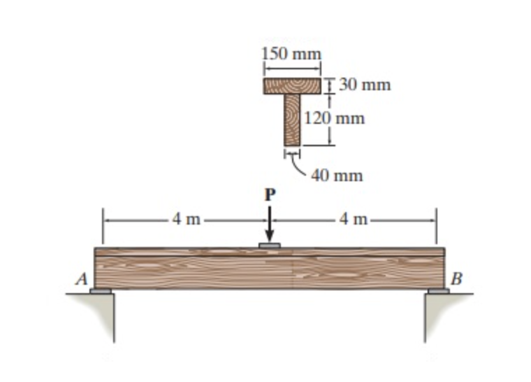 Solved The Timber Beam Is To Be Loaded As Shown. If The Ends | Chegg.com