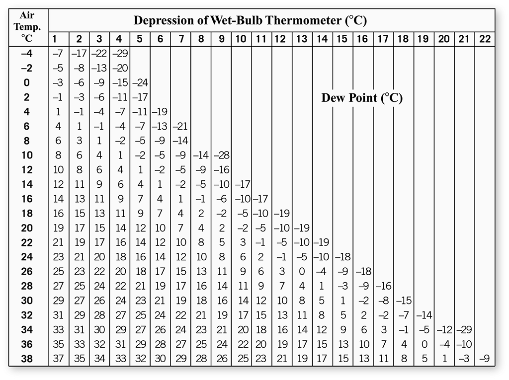 Solved Using the psychrometer tables (Figures 15−3 and | Chegg.com