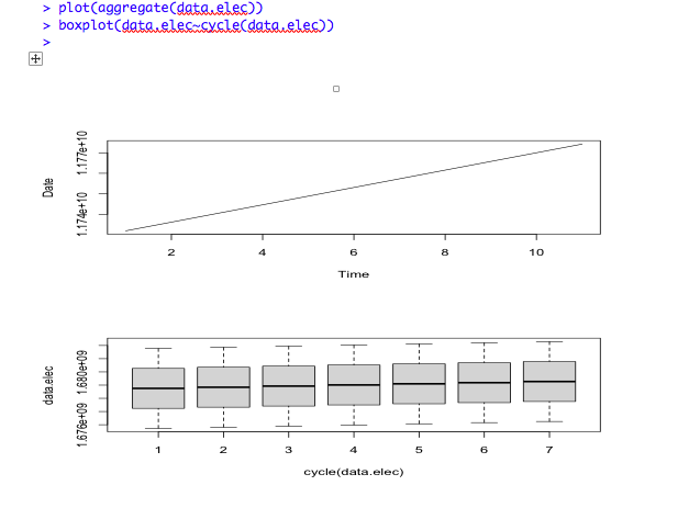 > plot(aggregate(data,elec))
> boxplot(data,elec cycle(data,elec))
\( > \)