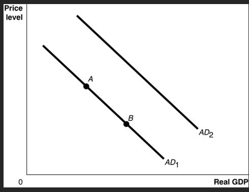 Solved 19) ﻿Refer to Figure 2. ﻿ Ceteris paribus, an | Chegg.com