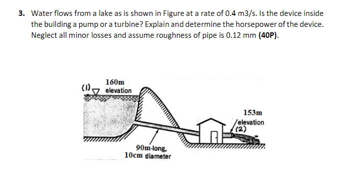 Solved 3. Water flows from a lake as is shown in Figure at a | Chegg.com