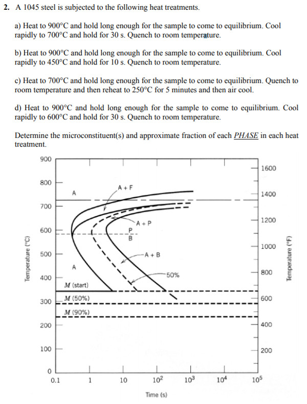 Solved 2. A 1045 steel is subjected to the following heat