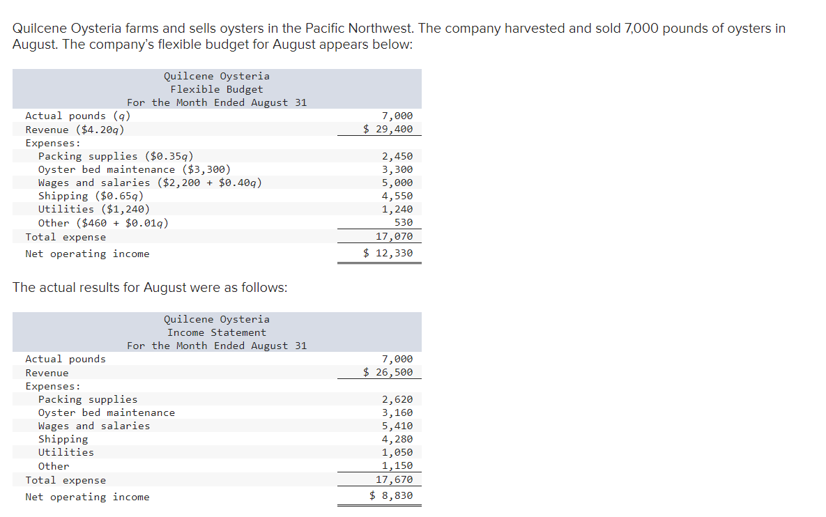 Solved Quilcene Oysteria farms and sells oysters in the