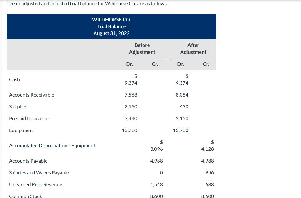 Solved The Unadjusted And Adjusted Trial Balance For Chegg