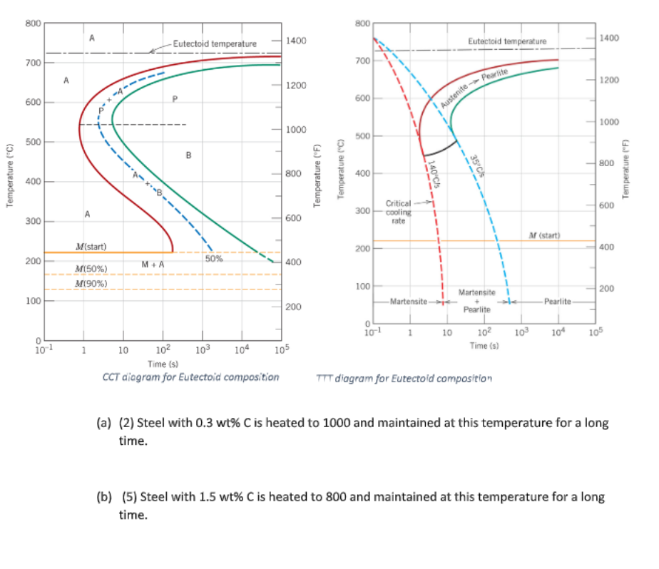 Solved 2. (25) Using the phase diagram and the TTT and CCT | Chegg.com