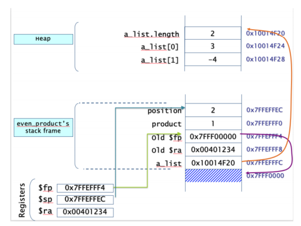 Solved Convert the following python code to a MIPS code | Chegg.com