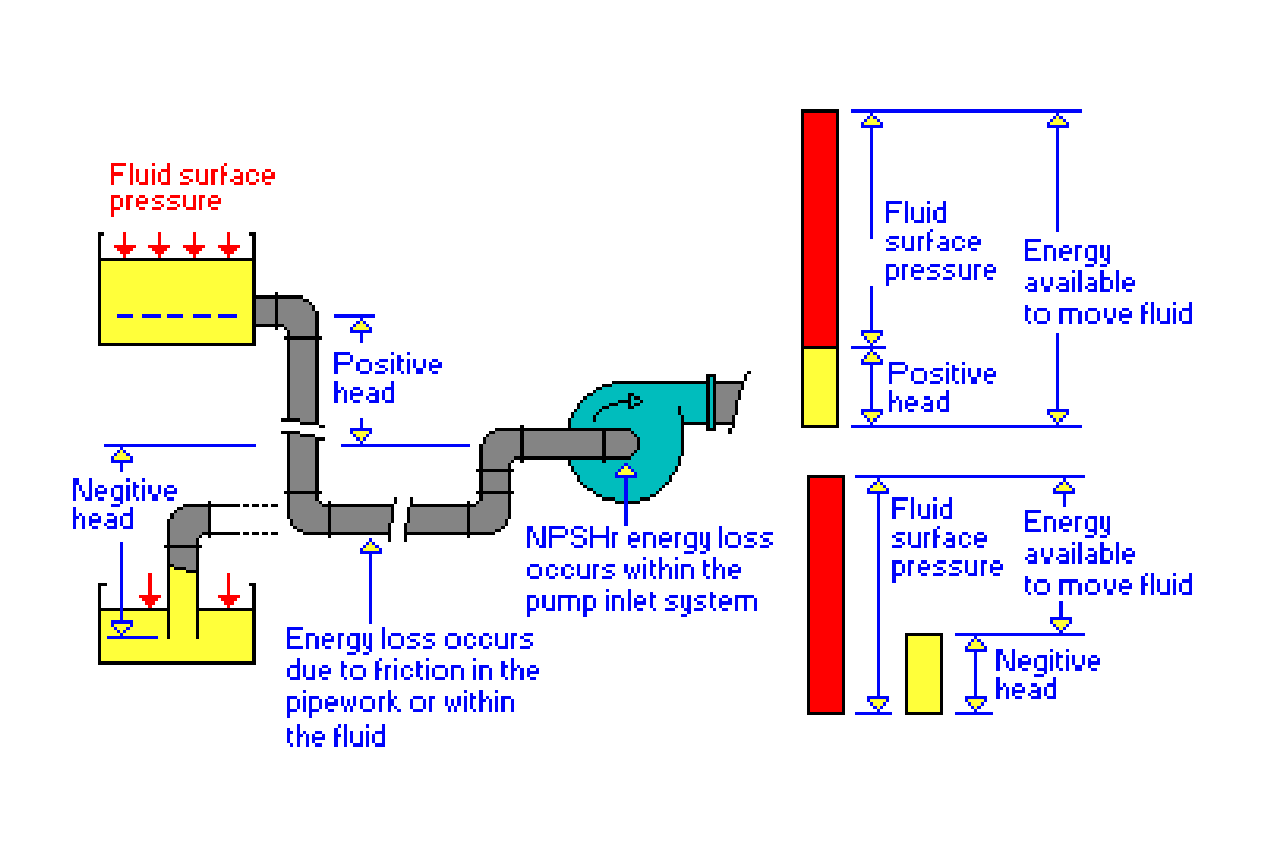 Solved What happens if the NPSH pump is installed a) higher