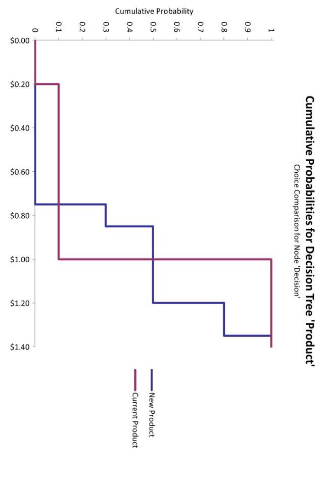 Solved The above is the cumulative risk profile of two | Chegg.com