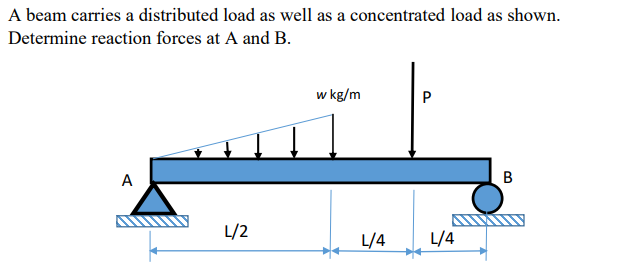 Solved A beam carries a distributed load as well as a | Chegg.com