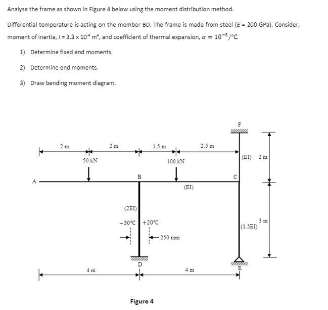 Solved Analyse the frame as shown in Figure 4 below using | Chegg.com