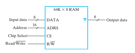 Solved 3. a) Using an array of 64K x 8 RAM chips as depicted | Chegg.com