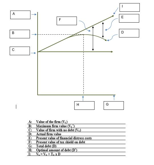 Solved A E F B D C I G — A: Value of the firm (VL) B: | Chegg.com