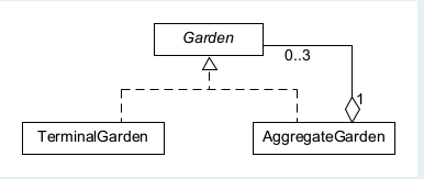Solved java question please help A Virtual Garden Game | Chegg.com