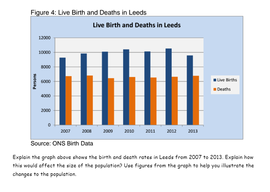 Solved Figure 4: Live Birth and Deaths in Leeds Live Birth | Chegg.com