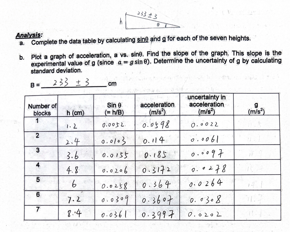 Complete the data table by calculating sin θ and g