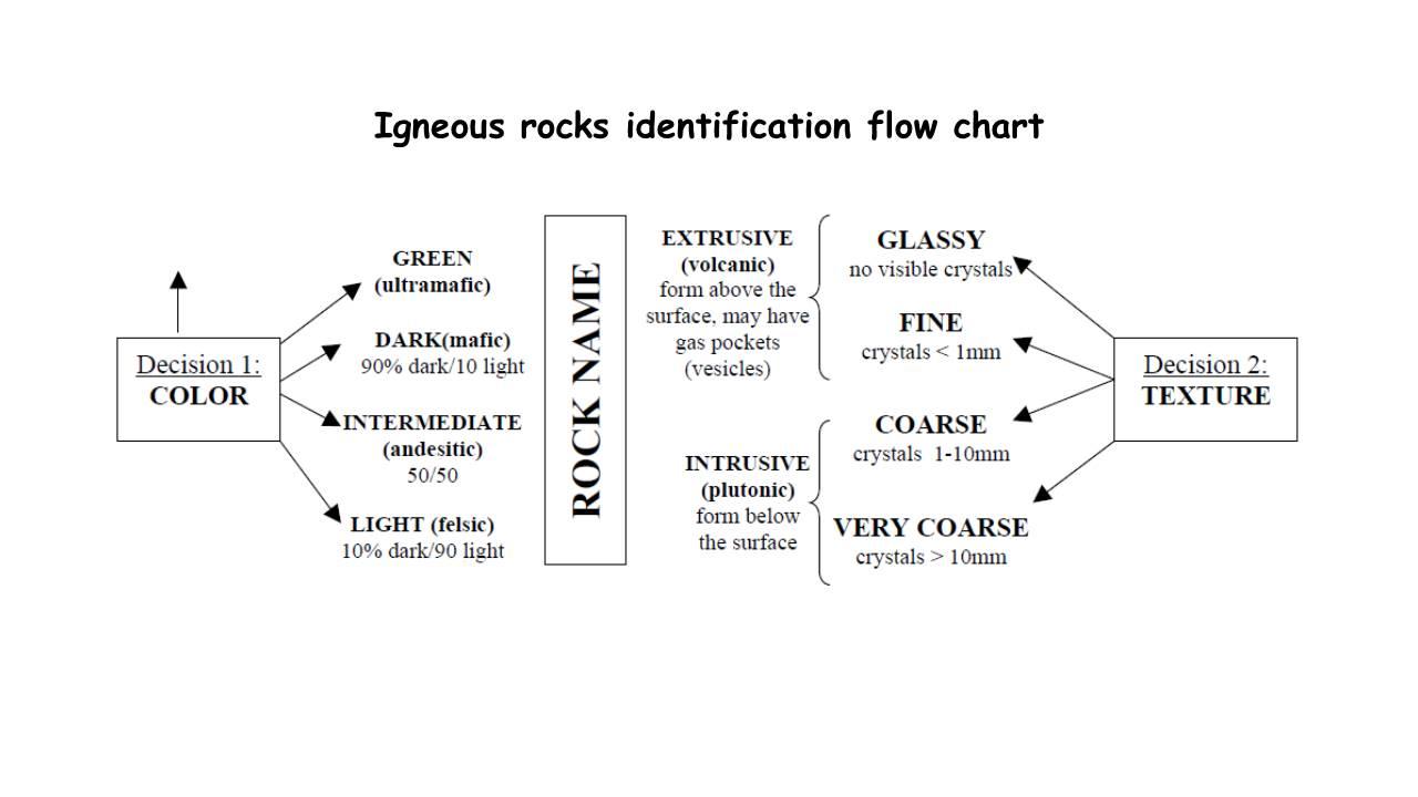 Solved Igneous Rocks Lab ROCK IDENTIFICATION LAB Igneous