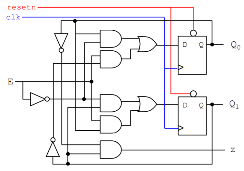 Solved a) Given the schematic of a 4-state FSM shown below, | Chegg.com