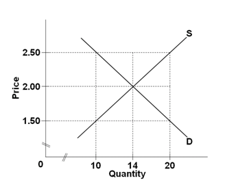 Solved Use the following graph for a competitive market to | Chegg.com
