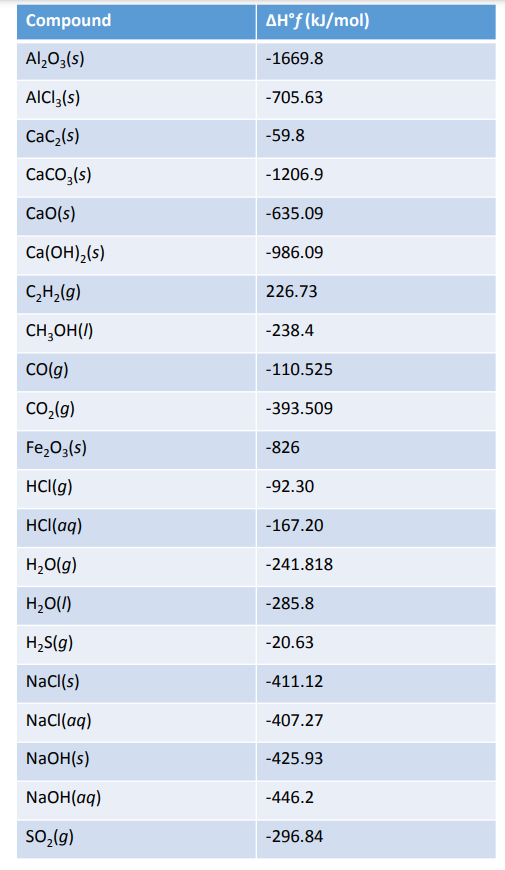 Using The Table Of Standard Enthalpies Of Formation Chegg 