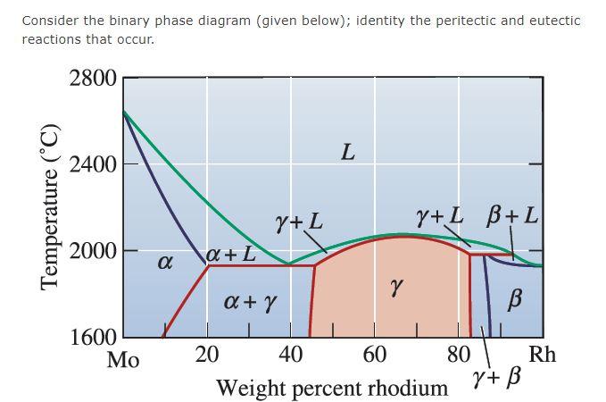 Solved Consider The Binary Phase Diagram (given Below); | Chegg.com