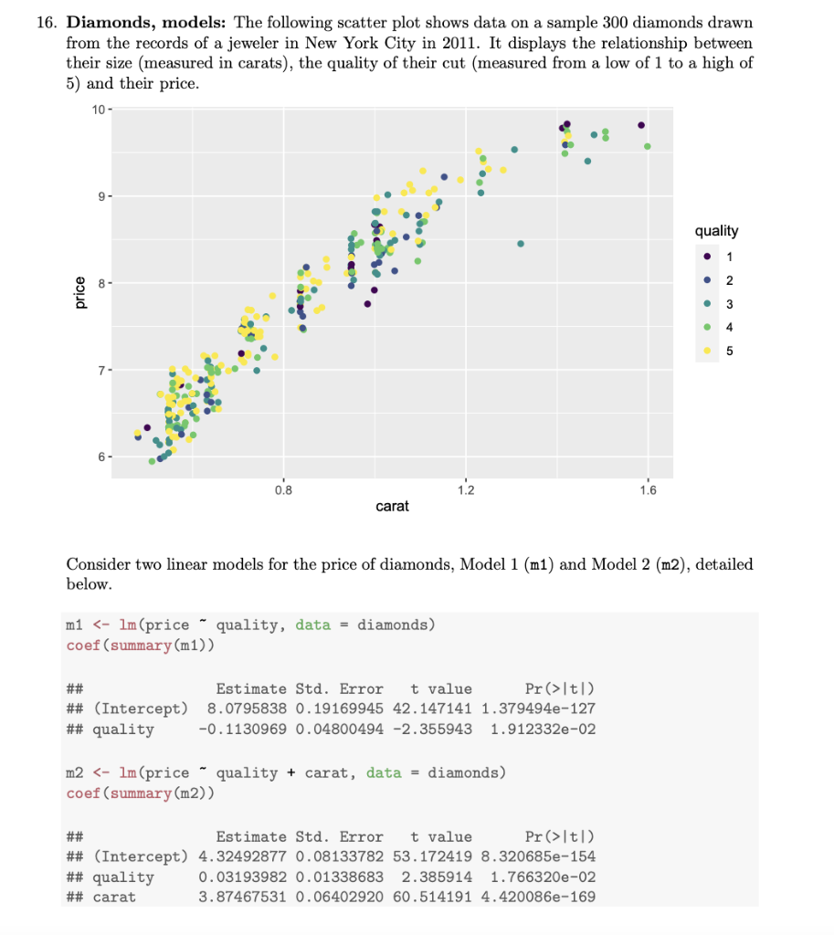 Solved 16. Diamonds, models: The following scatter plot | Chegg.com