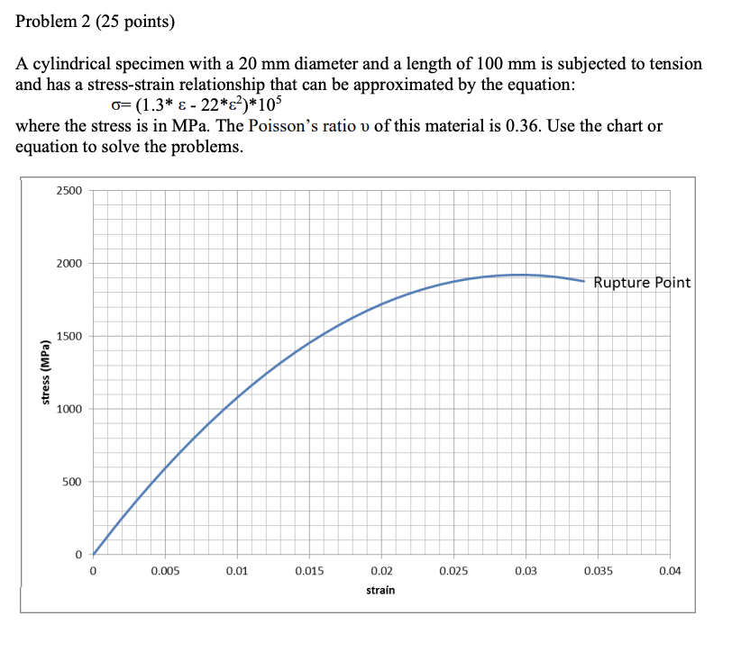 Solved A cylindrical specimen with a 20 mm diameter and a | Chegg.com