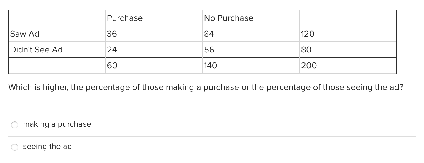 Solved Suppose you have the following two-way table | Chegg.com