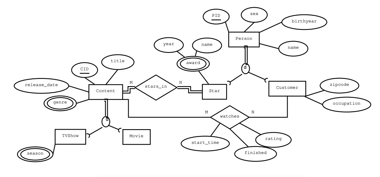 Solved Relational Schema Mapping: Map the following EER | Chegg.com