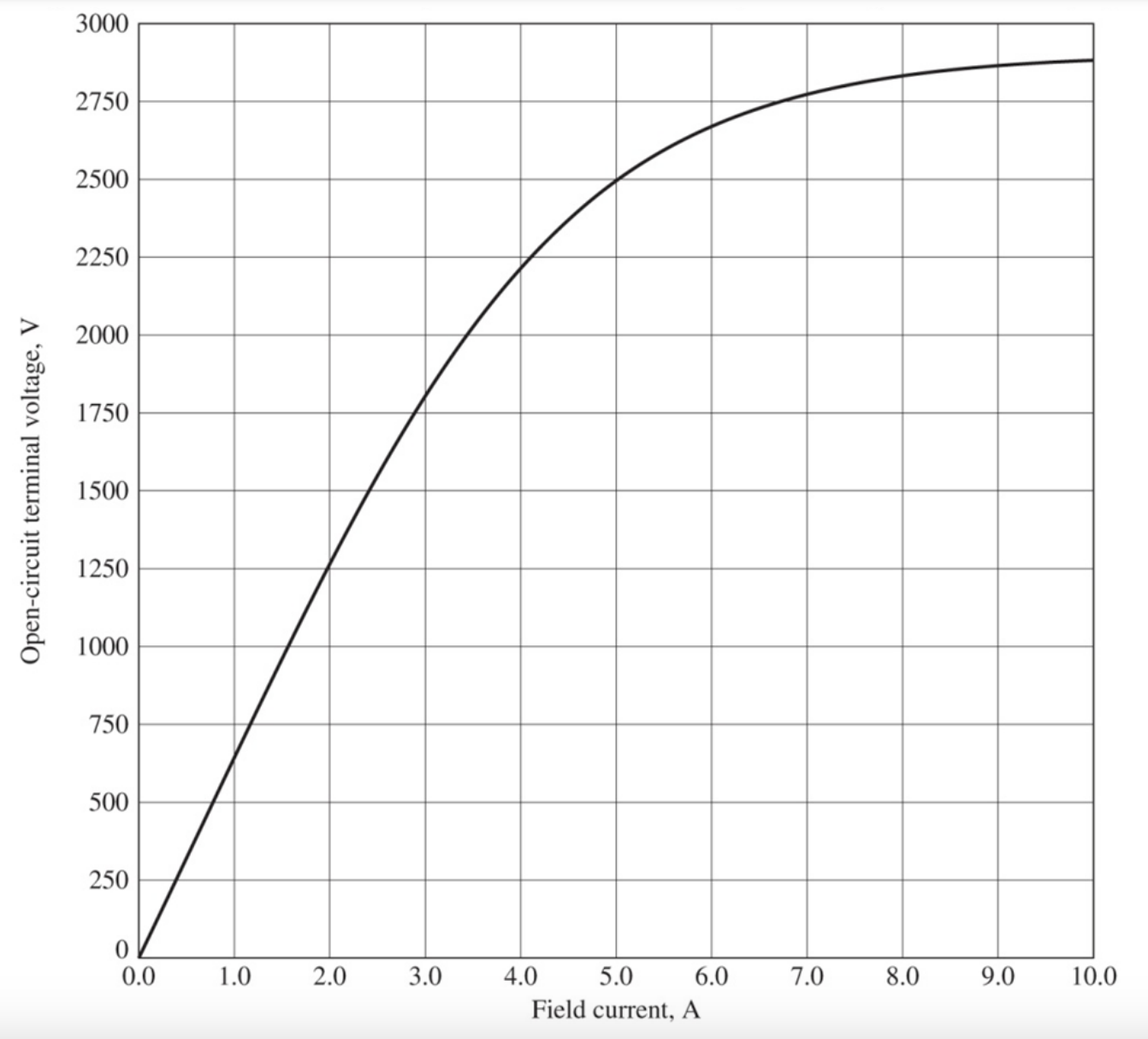 Solved Motor 2300 Vrms,1000HP,60 Hz, two pole, Y-Connected, | Chegg.com