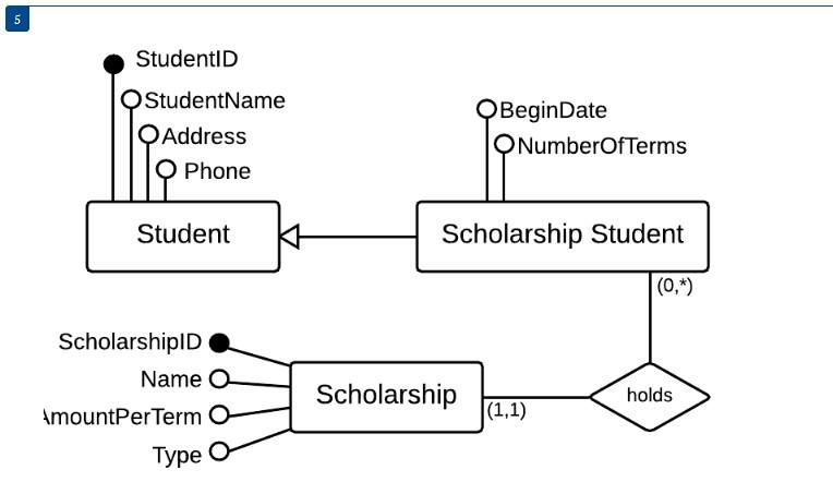 Solved Create a relational schema for each of the | Chegg.com