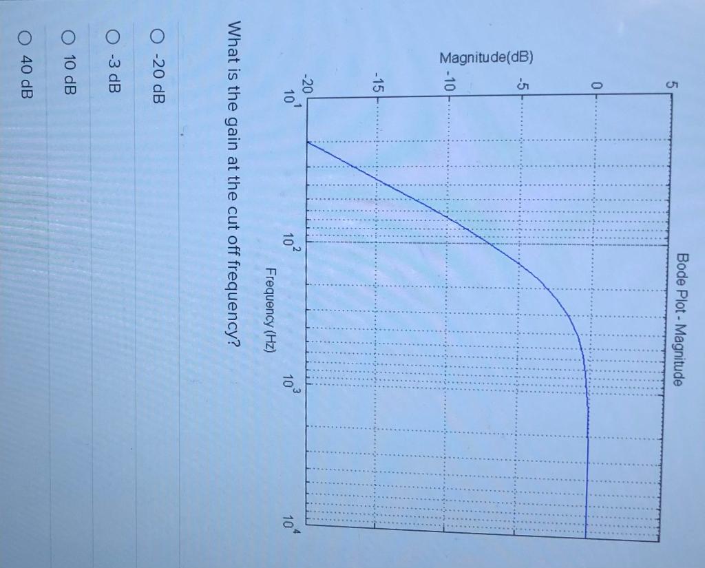 What is the gain at the cut off frequency?
\( -20 d B \)
\( -3 \mathrm{~dB} \)
\( 10 \mathrm{~dB} \)
\( 40 \mathrm{~dB} \)