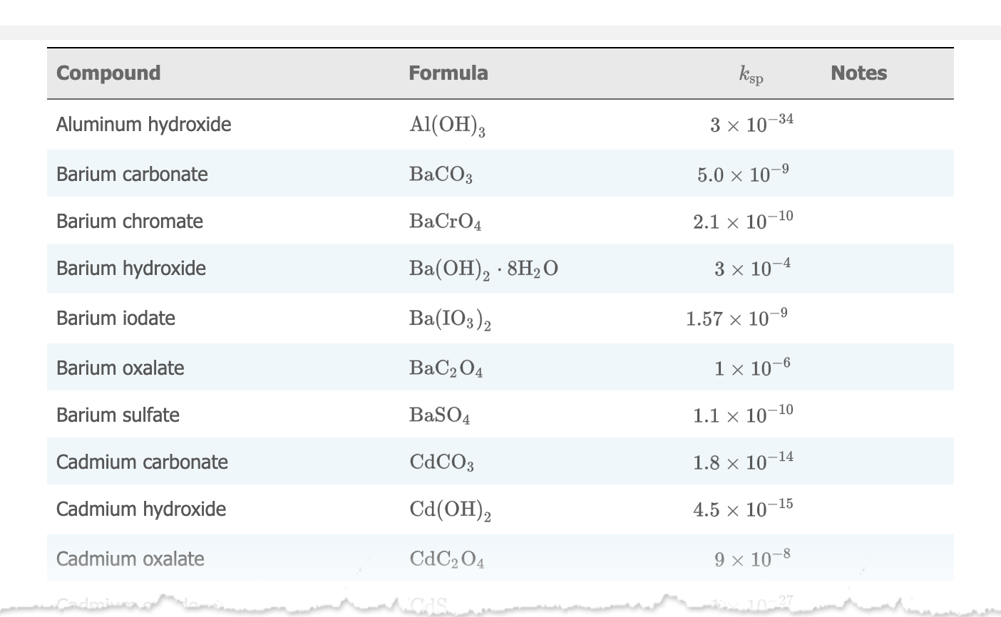 Solved Compound Formula ksp Notes Aluminum hydroxide Al(OH)2 | Chegg.com