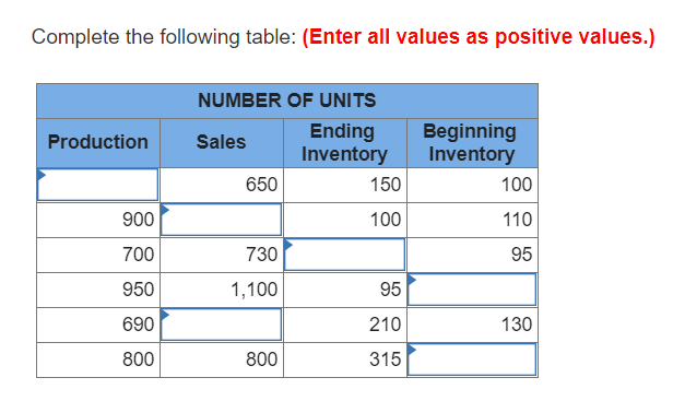 Solved Complete the following table: (Enter all values as | Chegg.com