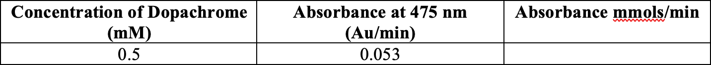 Solved How do I convert the absorbance from Au/Min to | Chegg.com