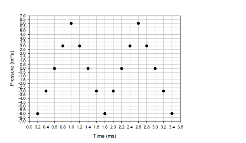 Solved Adding waveforms; Adding point-for-point in time the | Chegg.com