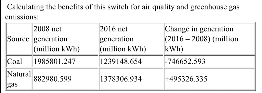 Solved Emissions from Coal and Natural Gas Electricity: | Chegg.com