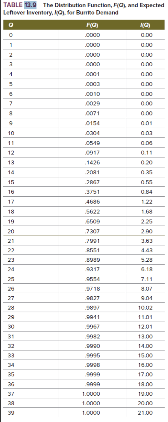 TABLE 13.9 The Distribution Function, F(Q), and | Chegg.com