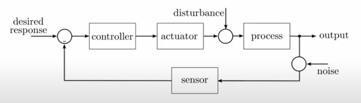 Solved disturbancel desired response controller actuator | Chegg.com