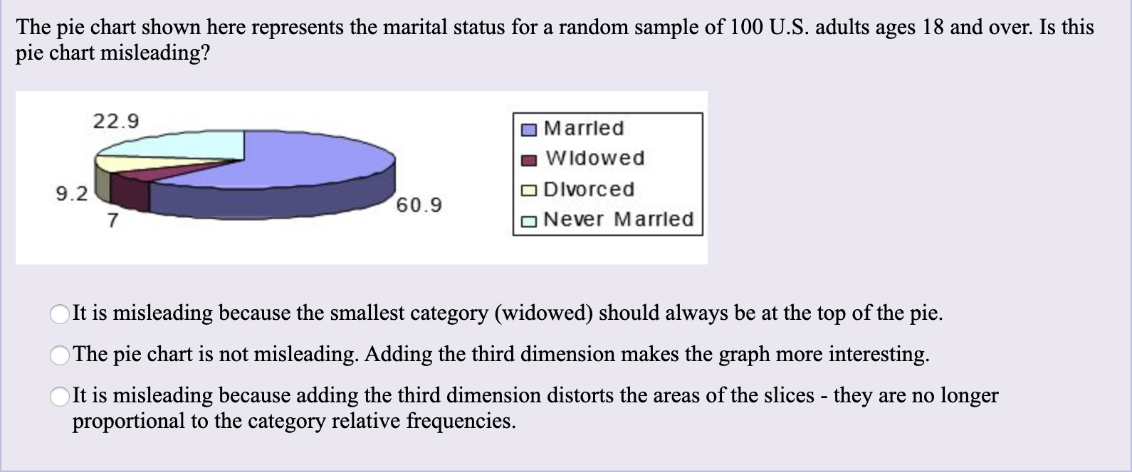 Solved The pie chart shown here represents the marital