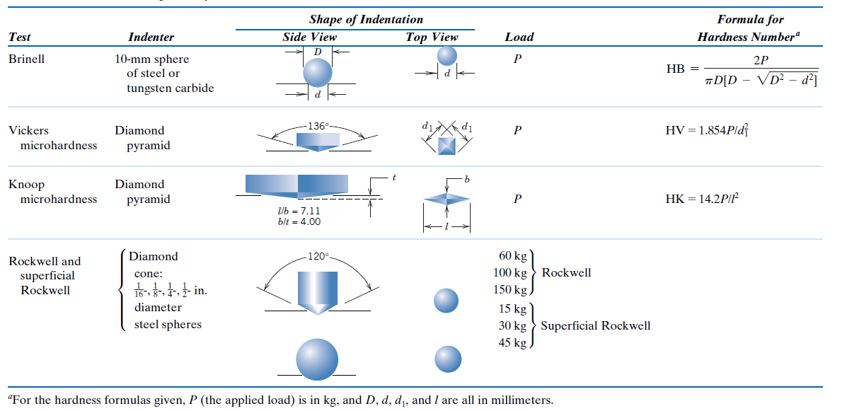 Solved Knoop hardness (HK) test is performed per ASTM E384 | Chegg.com