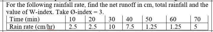 Solved For the following rainfall rate, find the net runoff | Chegg.com