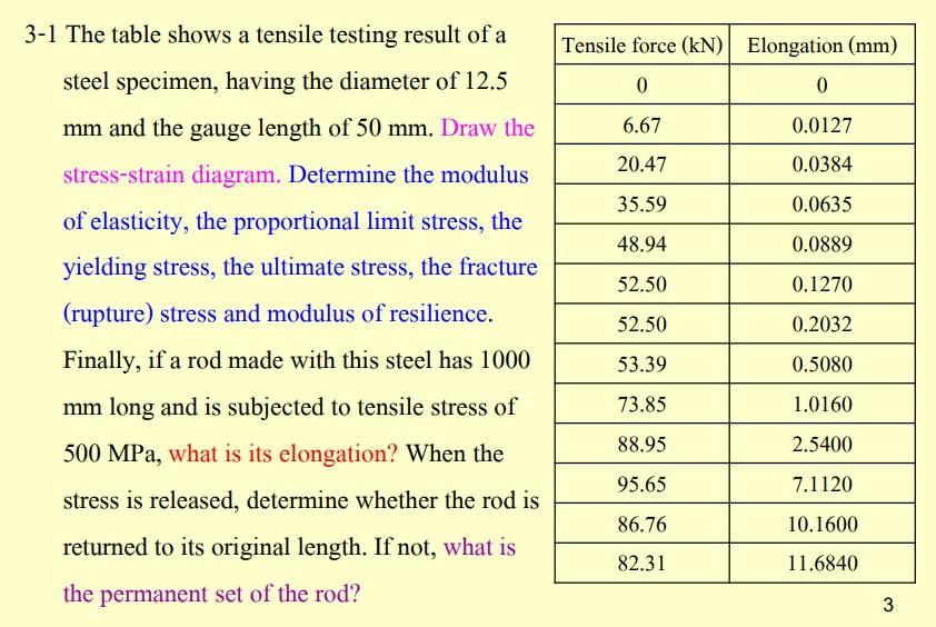 Solved −1 The table shows a tensile testing result of a | Chegg.com