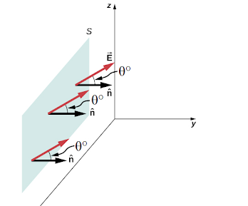 Solved A uniform electric field E of magnitude 3.81 N/C is | Chegg.com